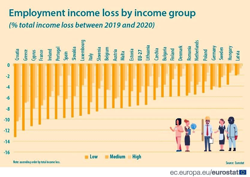 Eurostat, bérek csökkenése csoportonként