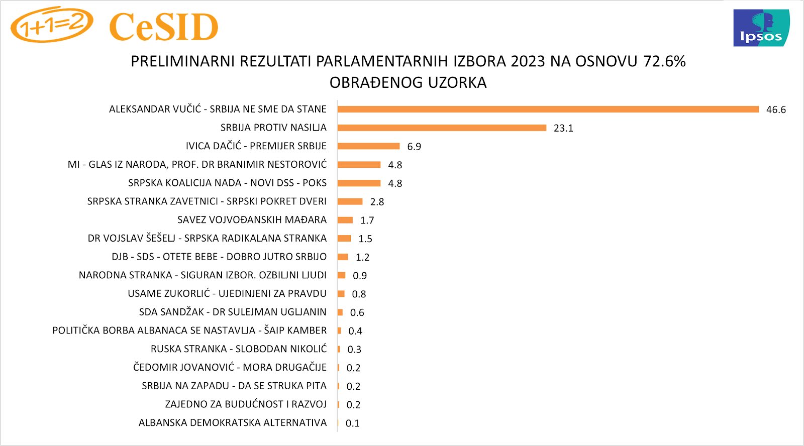 results of the Serbian elections