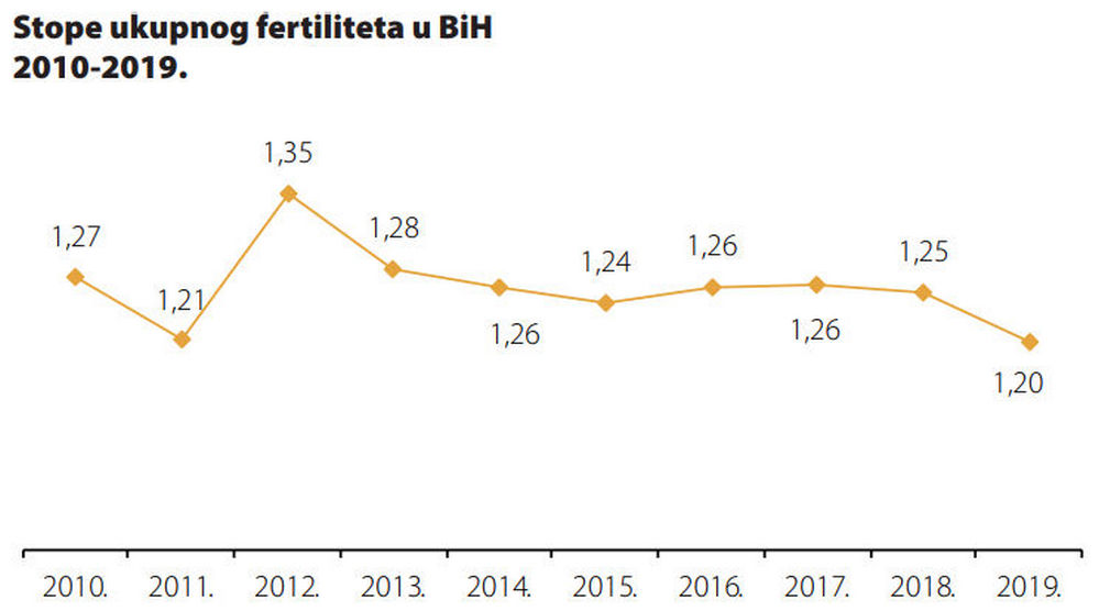 A fertilitás aránya az előző évtizedben