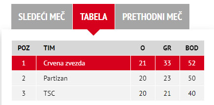 A temetőben végzi, ha a Szerb Labdarúgó Szövetség élére tör 8 Az élen a három államilag támogatott klub