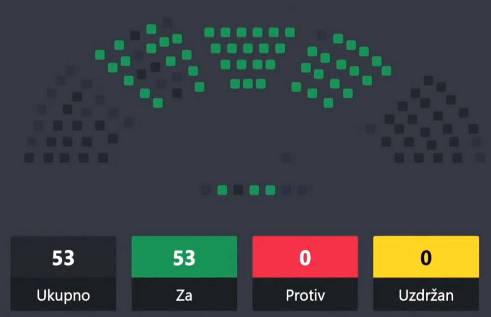 Milojko Spajić azzal dicsekedett az X-szen, hogy megvan a kétharmad, miután ötvenhárman a 81-ből az új kormányra szavaztak. Mondjuk, hogy szűken megvan