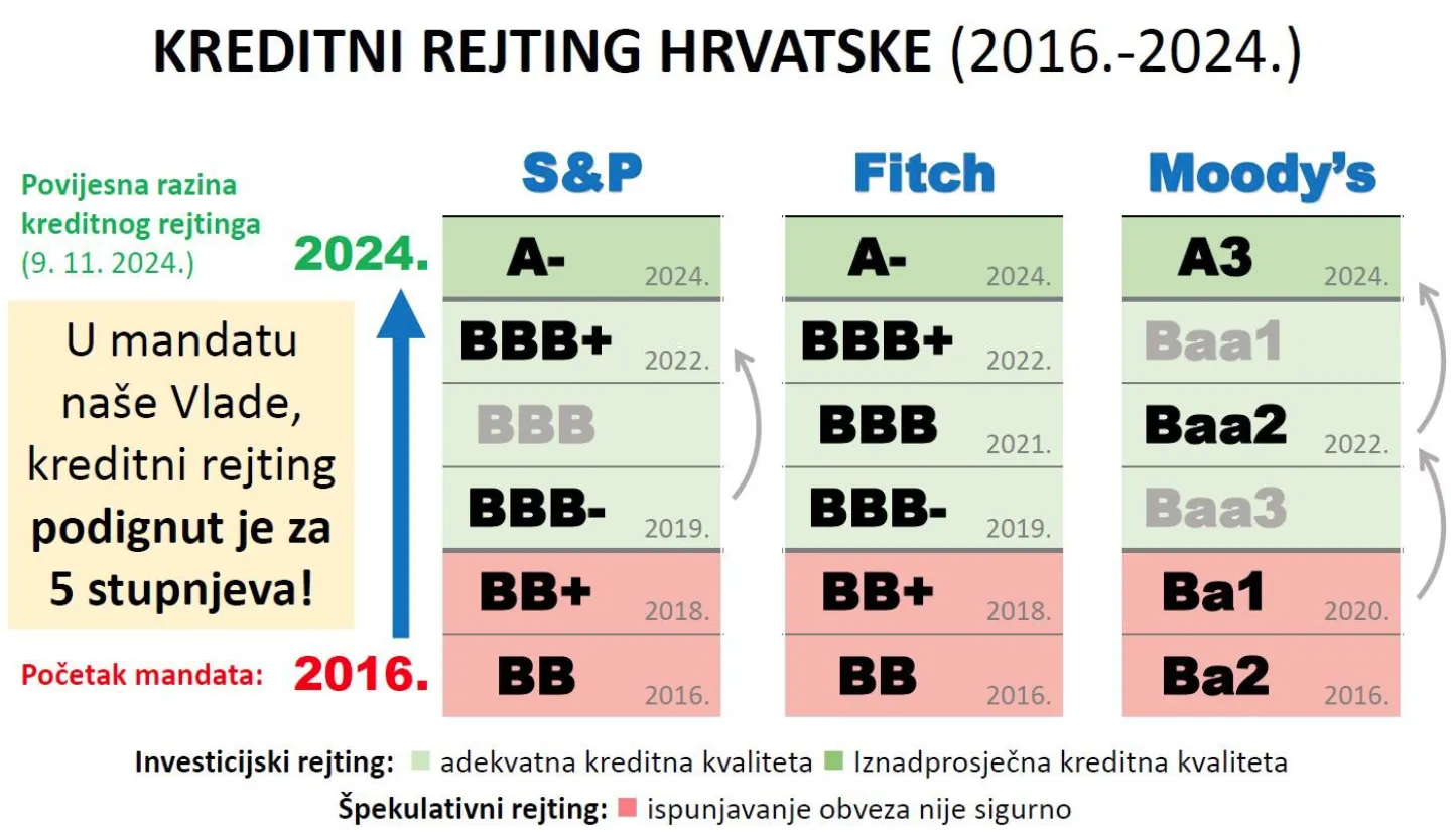 Horvátország 2016-ban még mindhárom hitelminősítőnél a bóvli kategóriában volt, ma már háromszor A kategóriás