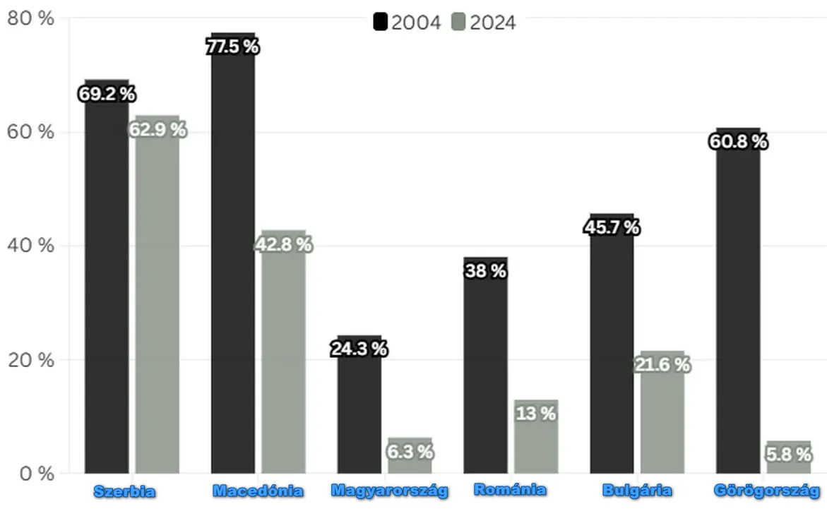 A szén részesedése a villamosenergia-termelésben a kiválasztott országokban, 2004-ben és 2024-ben (Forrás: Klima101)