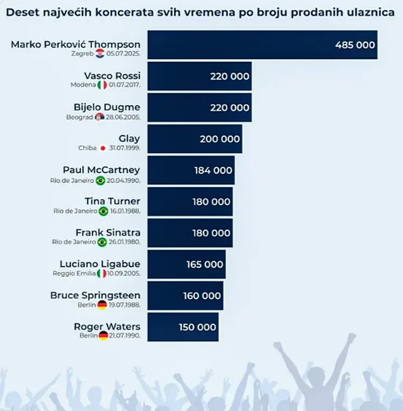 Szerb-horvát nyári játékok: a Thompson-koncert 4 A világ tíz legnagyobb koncertje, az első és a harmadik a délszláv térséghez kötődik