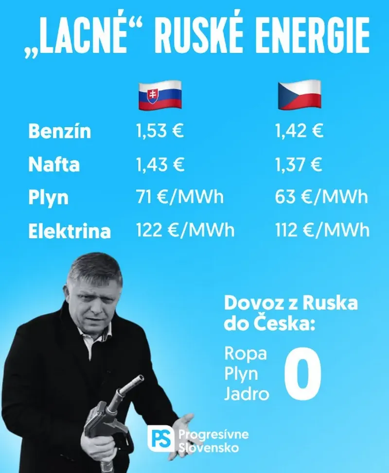 |               | 🇸🇰 Szlovákia | 🇨🇿 Csehország |
| ------------- | -------------- | --------------- |
| Benzin        | 1,53 €         | 1,42 €          |
| Gázolaj       | 1,43 €         | 1,37 €          |
| Földgáz       | 71 €/MWh       | 63 €/MWh        |
| Villamos áram | 122 €/MWh      | 112 €/MWh       |
