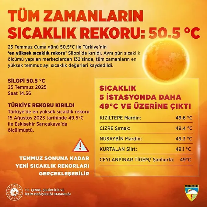 Törökországban július 25-én Silopiban 50m5 fokkal megdőlt az országos rekordhőmérséklet. Ugyanezen a napon a hőmérsékletmérést végző állomások közül 132 helyszínen jegyezték fel minden idők legmagasabb júliusi hőmérsékletét