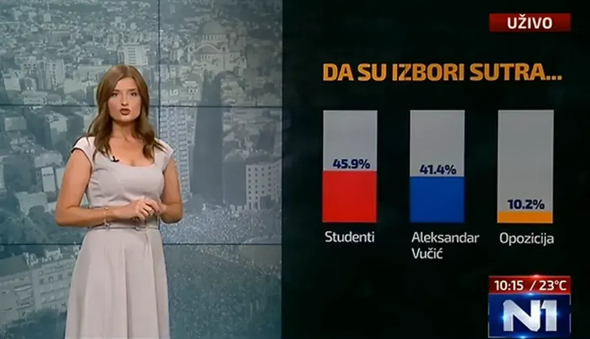 Az egyik adat szerint a szerb elnök veszítene, ha most tartanák a választásokat
