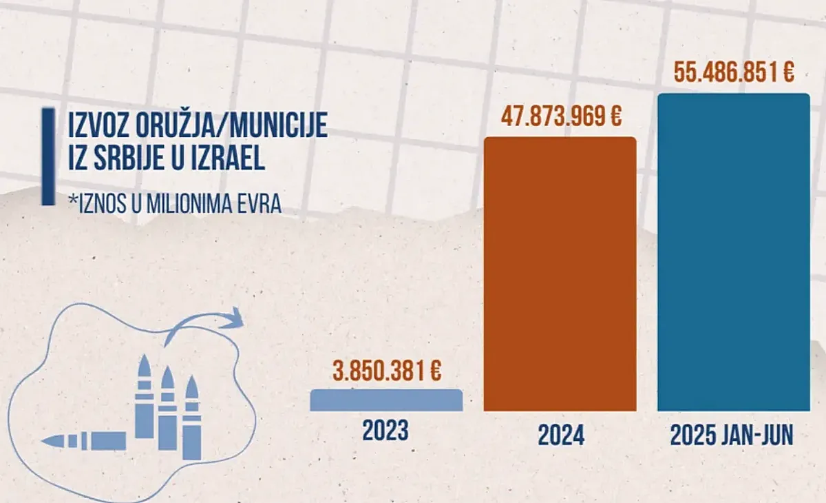 Szerb fegyverexport Izraelnek éves bontásban  millió euróban kifejezve (Forrás: BIRN)