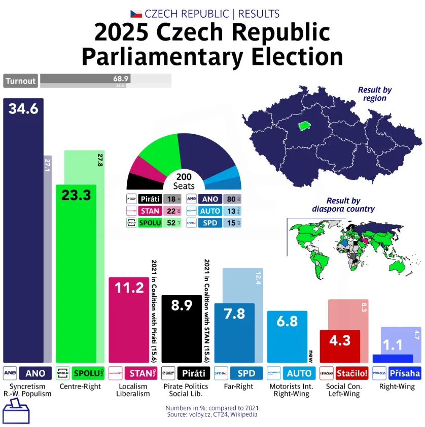 Vučić és Dodik beköszönt Babišnál a választási győzelem után 3 A csehországi parlamenti választások eredménye