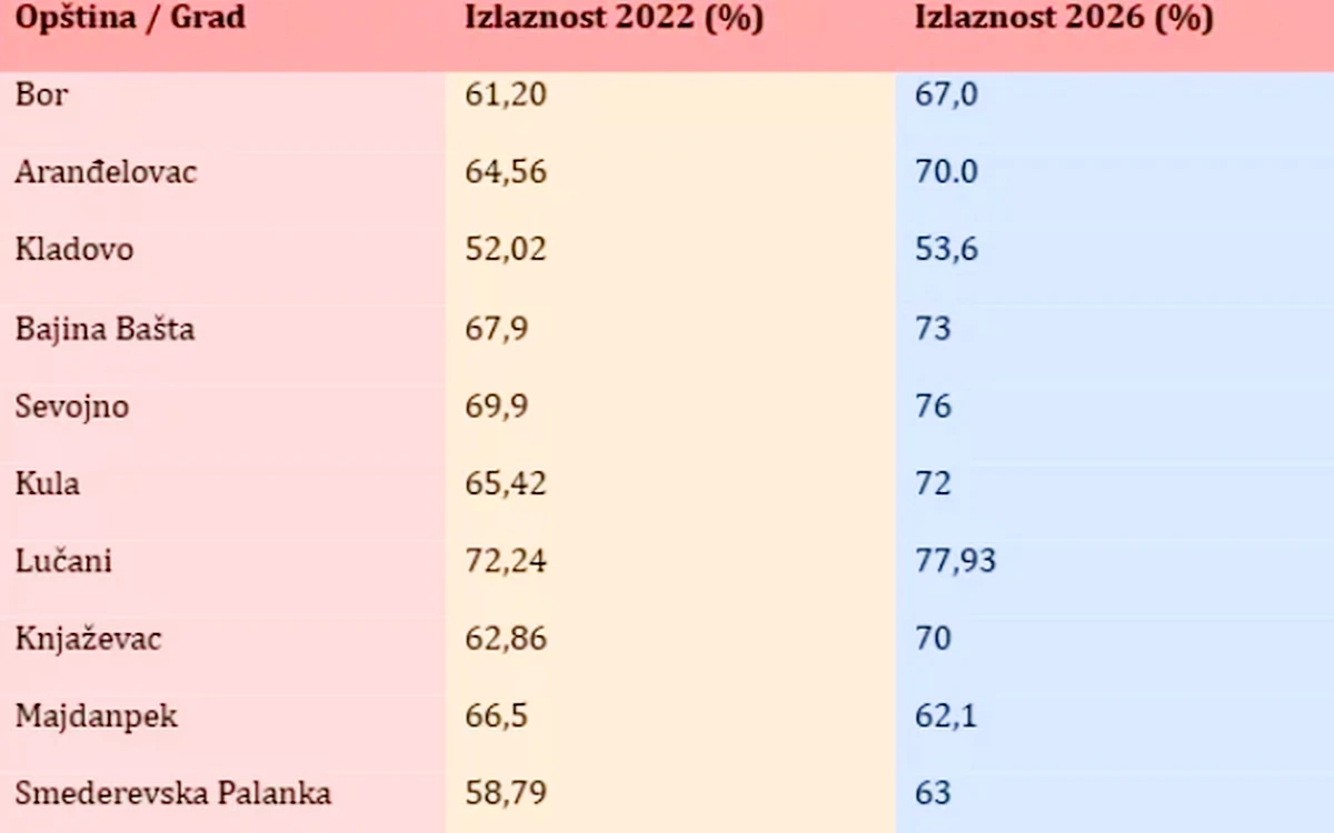 Részvételi arány 2022-ben és 2026-ban községekre lebontva