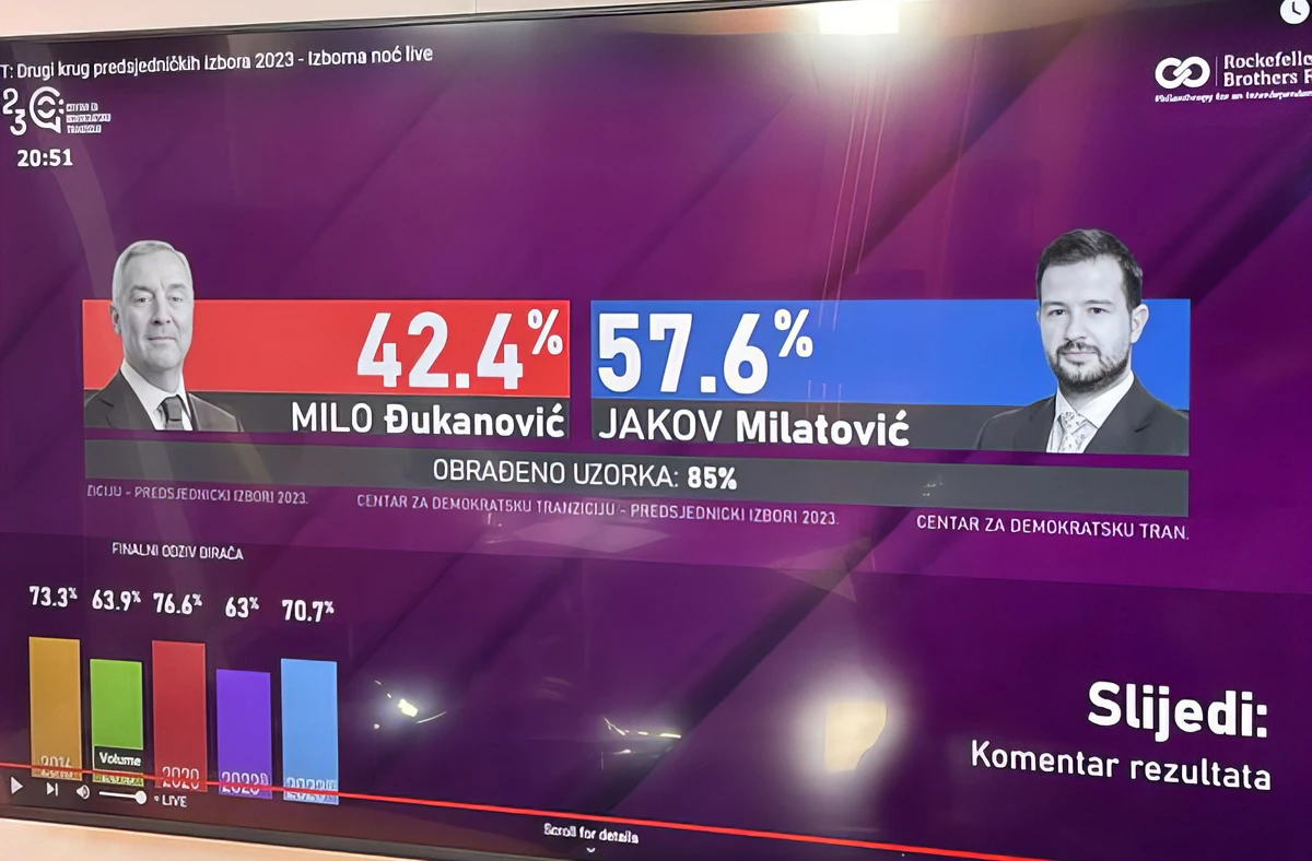 Elég csúfos volt az eredmény, 85%-nál ez volt az ábra, a végén még nagyobb volt a különbség, Milo Đukanović csak 41,12%-ot szerzett, a maradék 58,88%-ot Jakov Milatović söpörte be. Ez történelmi léptékű váltást jelentett Montenegróban