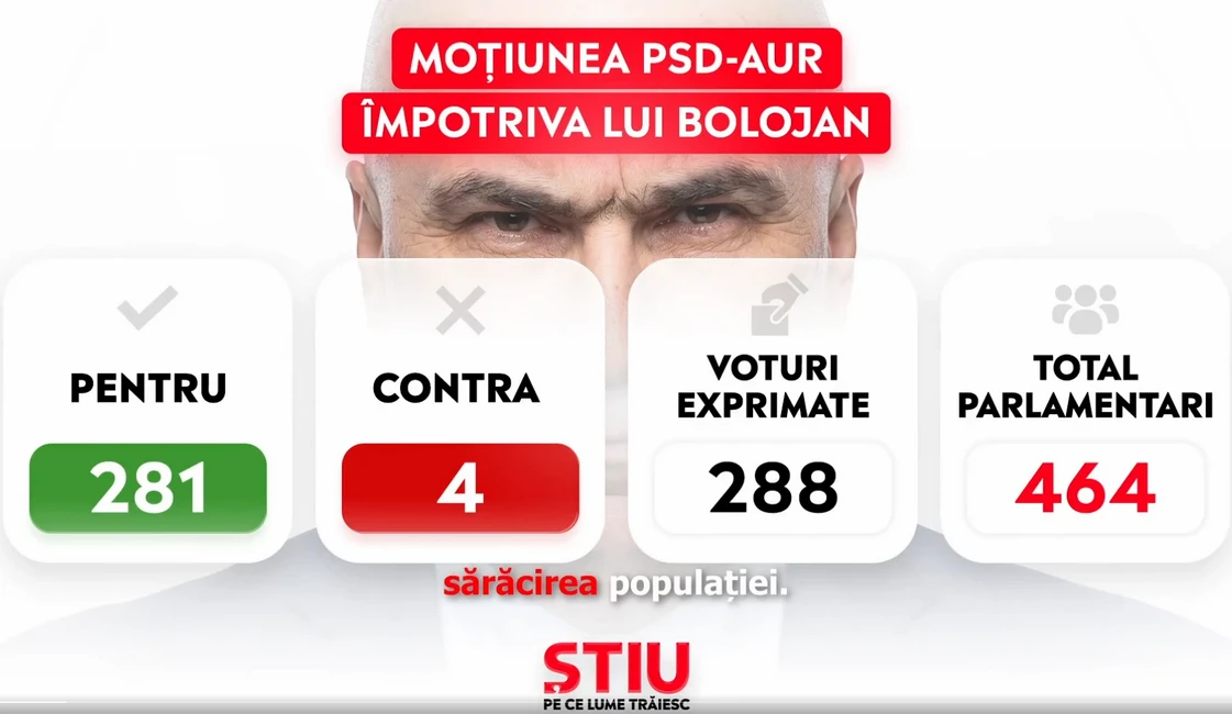 A romániai kormánybuktatás eredménye: a leadott 288 szavazat közöl 281 igen és 4 nem voks volt.