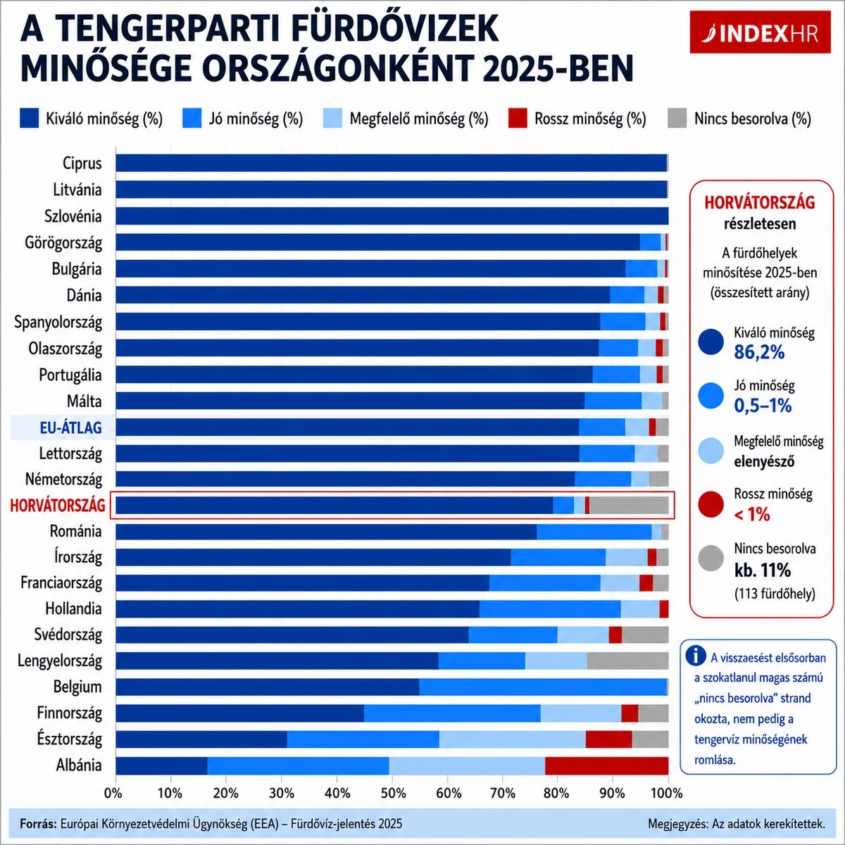Ha a horvát tenger nem piszkosabb, a statisztika miért lett csúnyább? 2 Európai tengeri fürdőhelyek az Európai Környezetvédelmi Ügynökség (EEA) legújabb értékelése szerint
