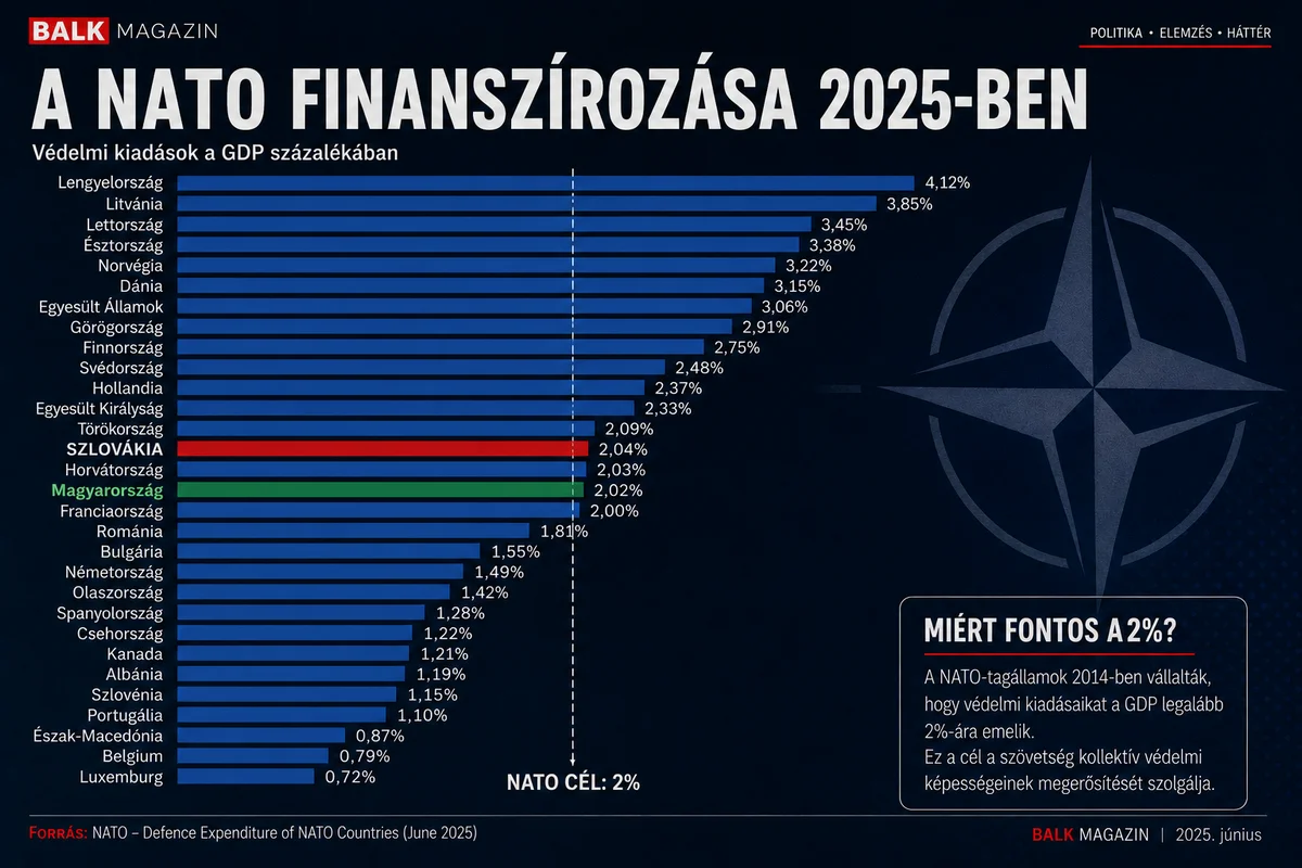 Exportált NER: Eperjesi kórház, ahol nem a beton kemény 4 Megjegyzés: a NATO-tagállamok 2014-ben vállalták, hogy védelmi kiadásaikat legalább a GDP 2 százalékára emelik. Az utóbbi időszakban azonban egyre erősebbek azok a szövetségen belüli hangok – köztük Donald Trump amerikai elnök részéről is –, amelyek szerint a jelenlegi biztonsági helyzetben a 2 százalékos cél már nem feltétlenül elegendő, Trump mostanság már 5%-ot emleget