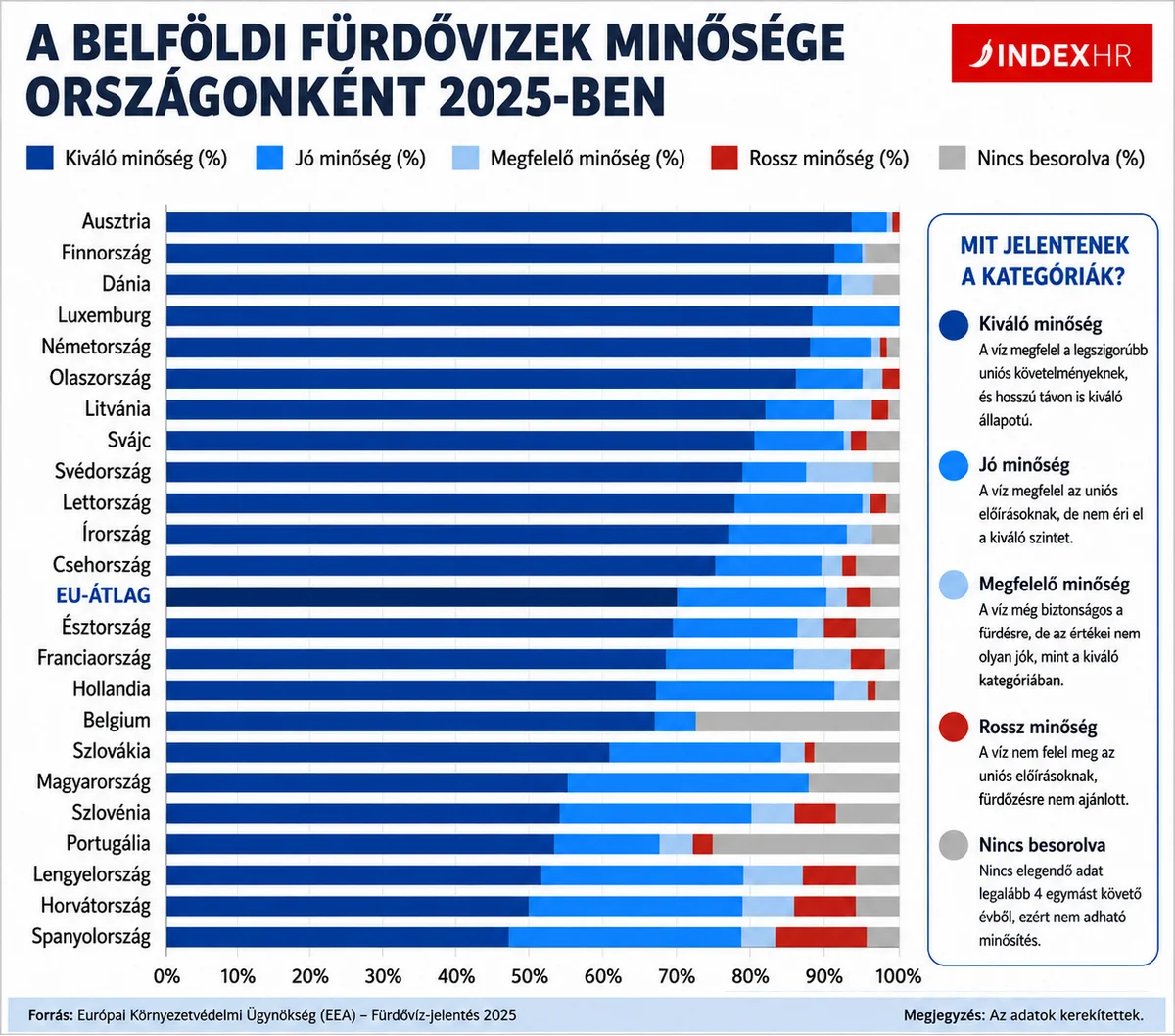 Ha a horvát tenger nem piszkosabb, a statisztika miért lett csúnyább? 3 A tavakon és folyókon létesített fürdőhelyek minősége