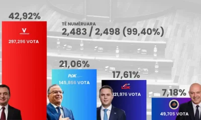 Kurti ugyan nyert, de már nem akkora előnnyel, mint korábban