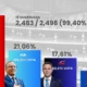 Kurti ugyan nyert, de már nem akkora előnnyel, mint korábban