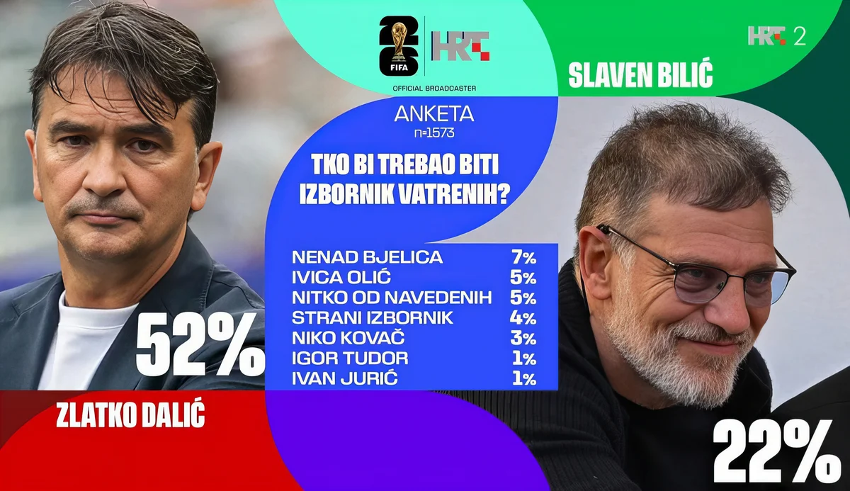 Vége az aranykornak, Zlatko Dalić utódját keresik a horvátok? 3 A horvát állami televízió szerint Slaven Bilić lehet Zlatko Dalić utódja