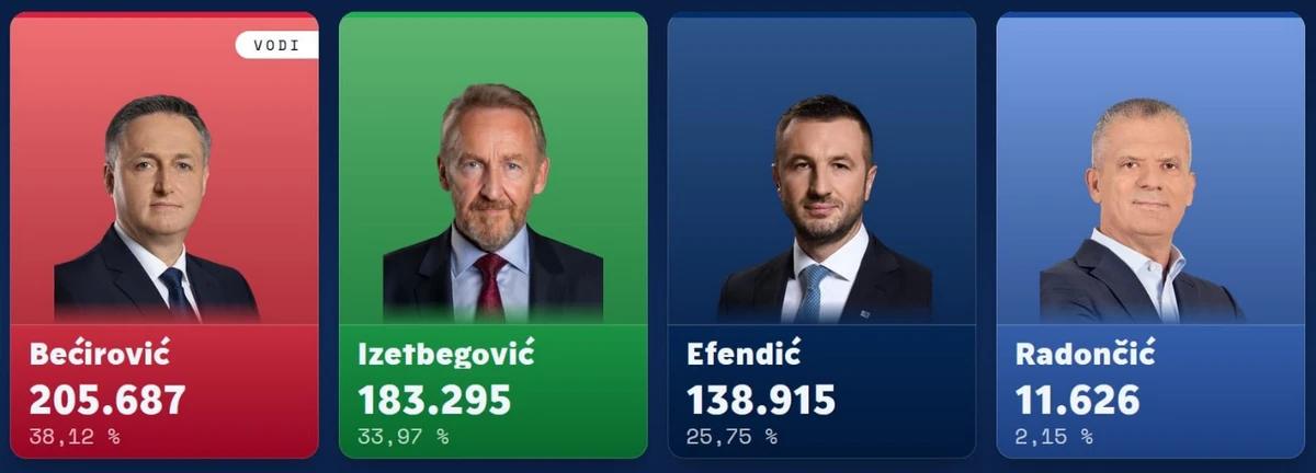 Boszniai választások: véget ért a Komšić-korszak, a Dodik-korszak viszont tovább tart 4 Bakir Izetbegović némileg ráerősített, de nem sikerült visszajönnie