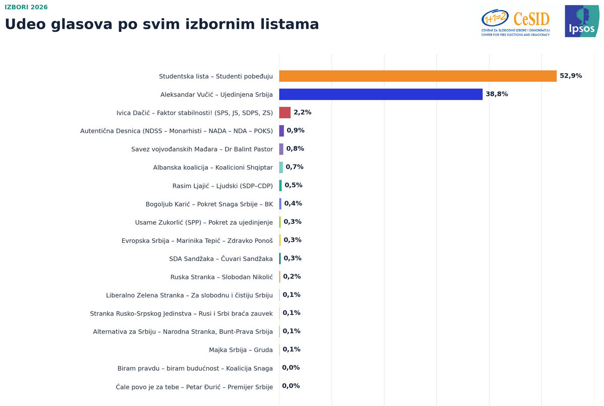 Az egyetemisták Újvidéken taroltak, Belgrád minden kerületében győztek 4 Az Ipsos megpróbálja kijavítani a választások előtti baklövést: Az Ipsos Vučić listájának 47,4 százalékot jósolt, az Egyetemista lista esetében pedig a 40 százalékot mindössze néhány órával a kampánycsend kezdete előtt