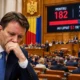A parlamenti matematika ezúttal nem jött ki: a Mureșan-kormány 182 támogató szavazatot kapott a szükséges 233 helyett, így 51 voks hiányzott a beiktatáshoz.